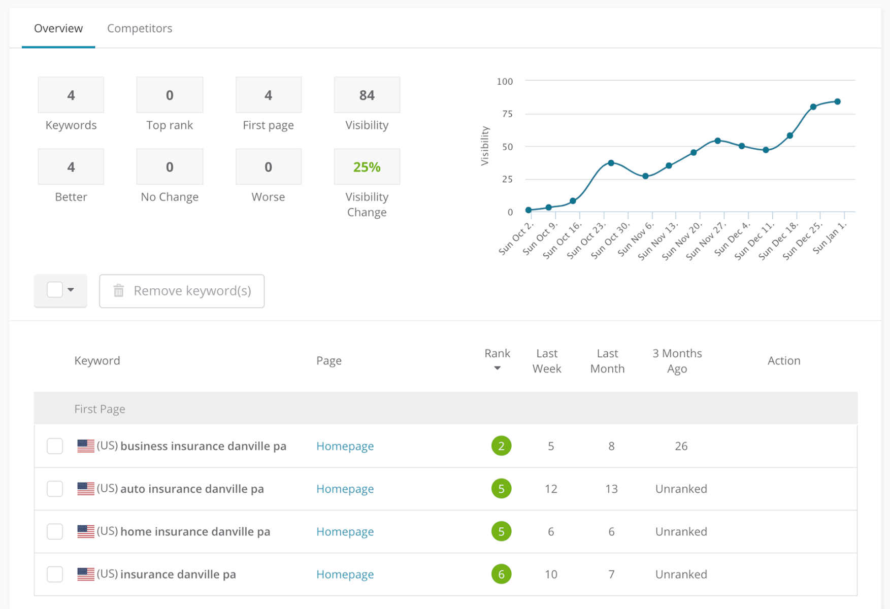 Insurance agency website SEO in 2018, and what's coming to ActiveAgency - 1