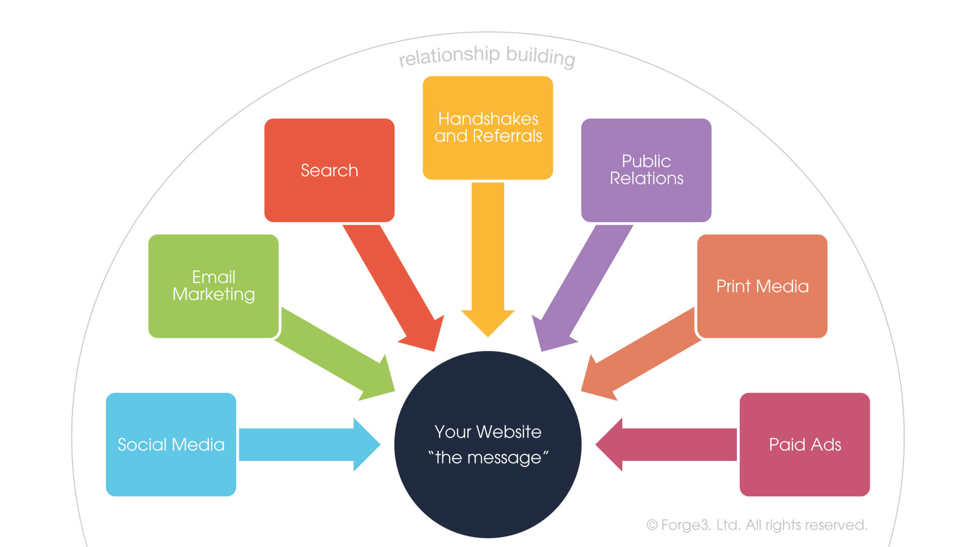 Top 3 ways insurance agencies generate business (chart) - The Bicycle Wheel of Business